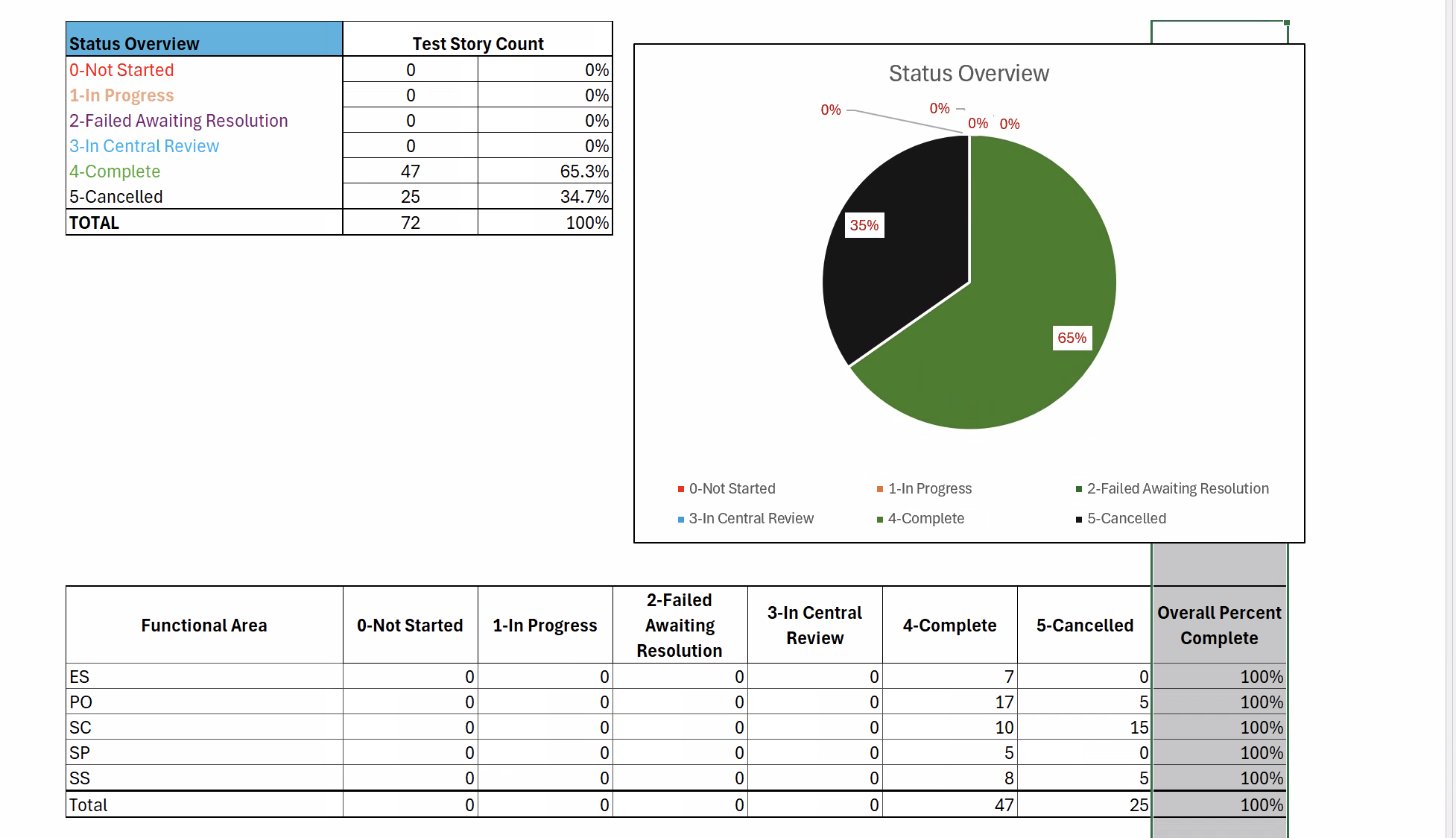 Screenshot of an Excel regression test dashboard